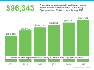 Potential growth of household wealth 
