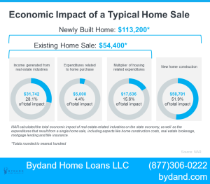 2006 was a different time, and today's housing market is nothing like the last one. In 2006 lending standards were much more relaxed with little evaluation done to measure how likely borrowers would be able pay back their loan in full; these days though- they're tight!