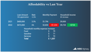 Affordability vs Last Year 